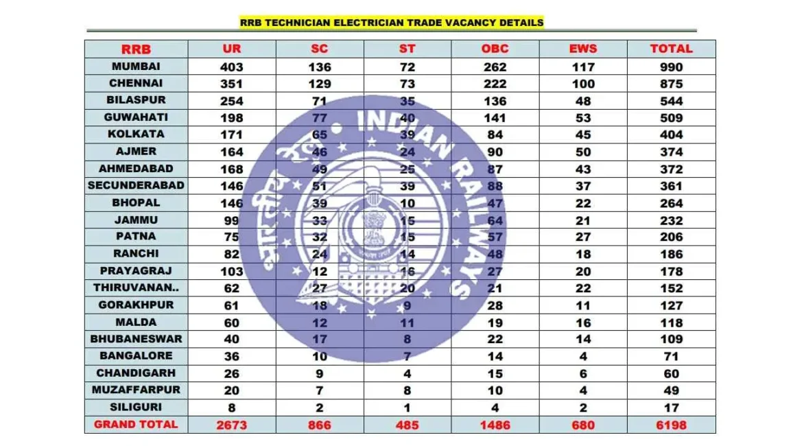 RRB Technician Vacancy 2025